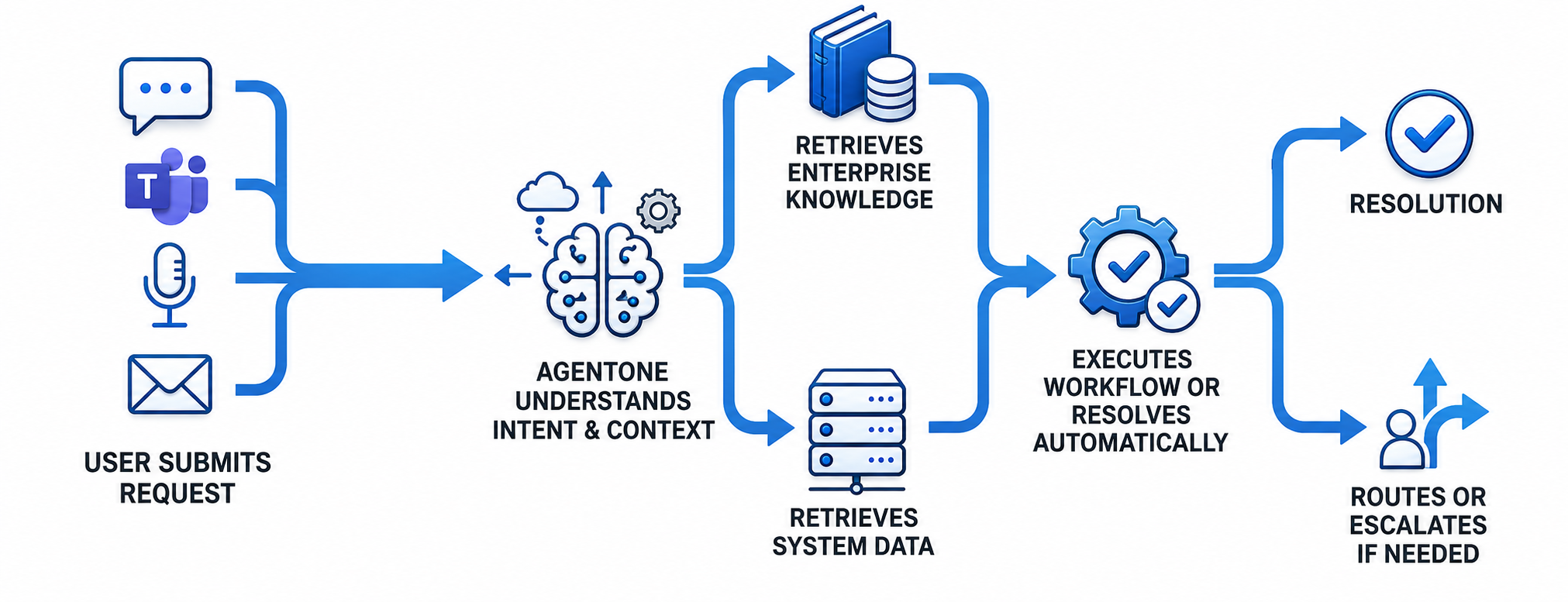 AgentOne AI_Dirven